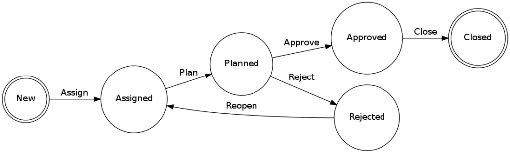 simple change workflow