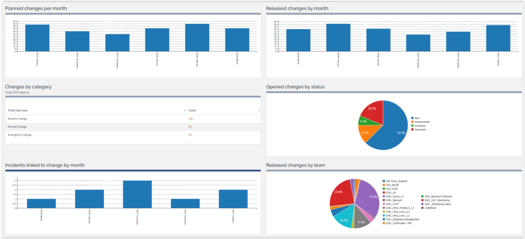 Tracking change effectively with a dashboard